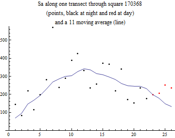 Graphics:Sa along one transect through square 170368 (points, black at night and red at day) and a 11 moving average (line)